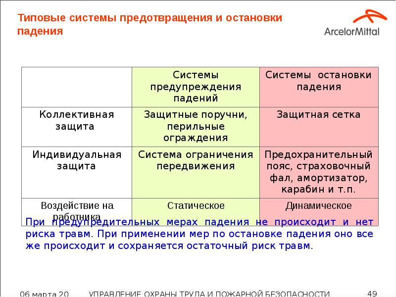 Типовые системы предотвращения и остановки падения