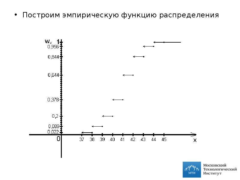 Построить график эмпирической функции