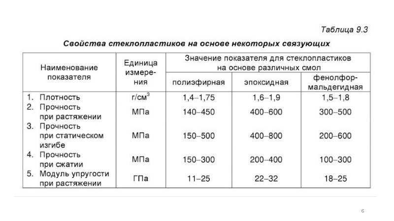 Плотность прочность. Плотность стеклопластика полиэфирного ручной формовки. Физико-механические характеристики стеклопластика. Стеклопластик характеристики. Механические характеристики стеклопластика.