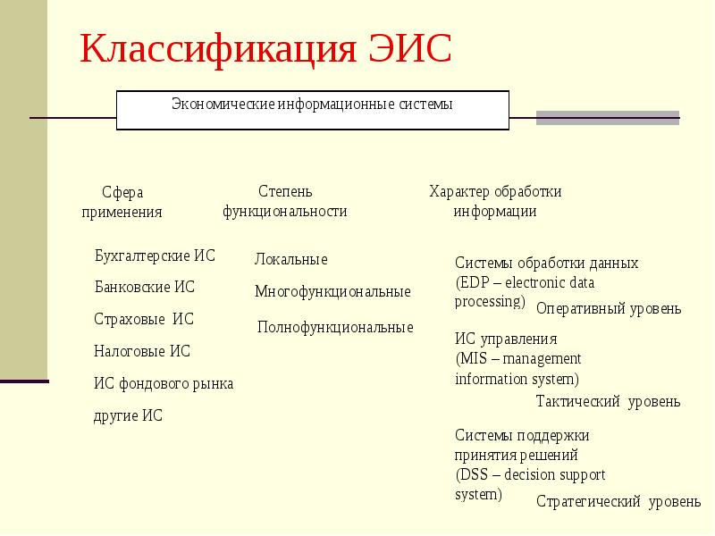 Экономическая информационная система презентация