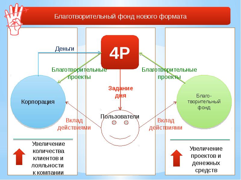 Благотворительные финансовые фонды. Благотворительные финансовые фонды. Благотворительные финансовые фонды. Благотворительные финансовые фонды. Формы благотворительной деятельности.
