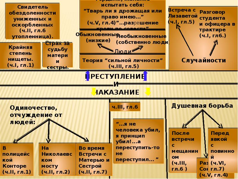 Схема преступления раскольникова