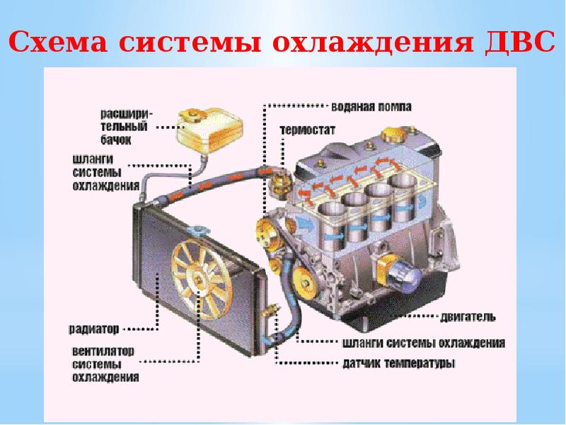 Система охлаждения двс презентация