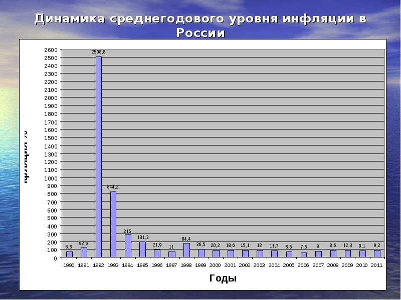 Инфляция 2007 год. Динамика инфляции в России с 1990 года по 2020. Динамика уровня инфляции в России за 1991-2020 годы. Уровень инфляции России с 1991 года по 2020. Инфляция в РФ по годам 2021.