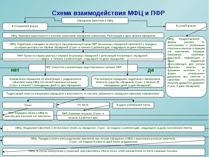 К видам обращений относятся