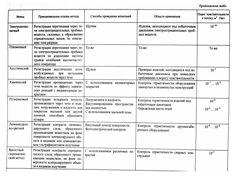 Осмотр поверхности. Классификация методов течеискания. Характеристики масс-спектрометрического метода течеискания. Характеристика метода контроля течеисканием. Классификация методов контроля герметичности.