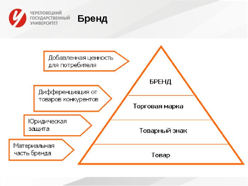 Понятие товарного бренда