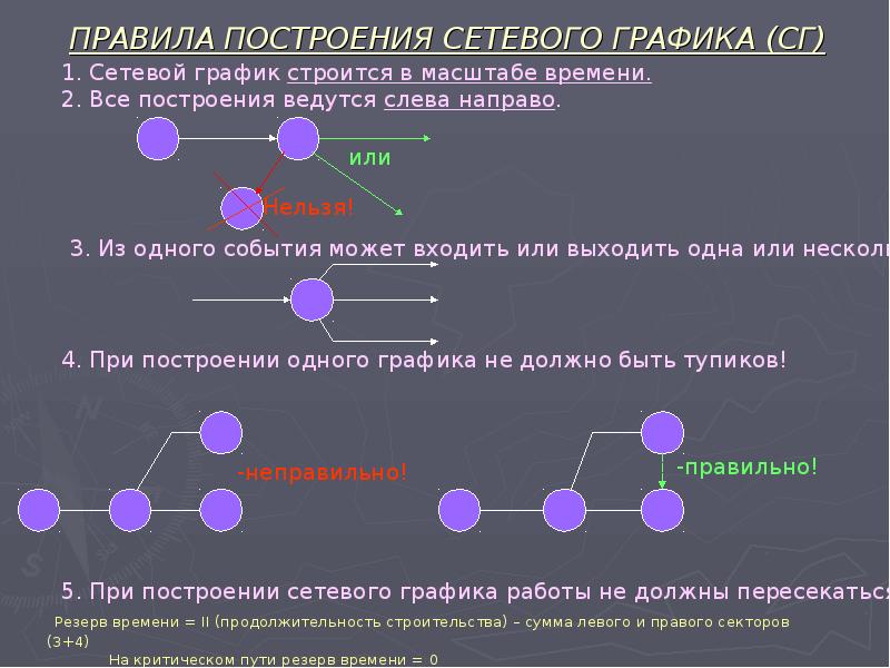 Построить сетевой график проекта