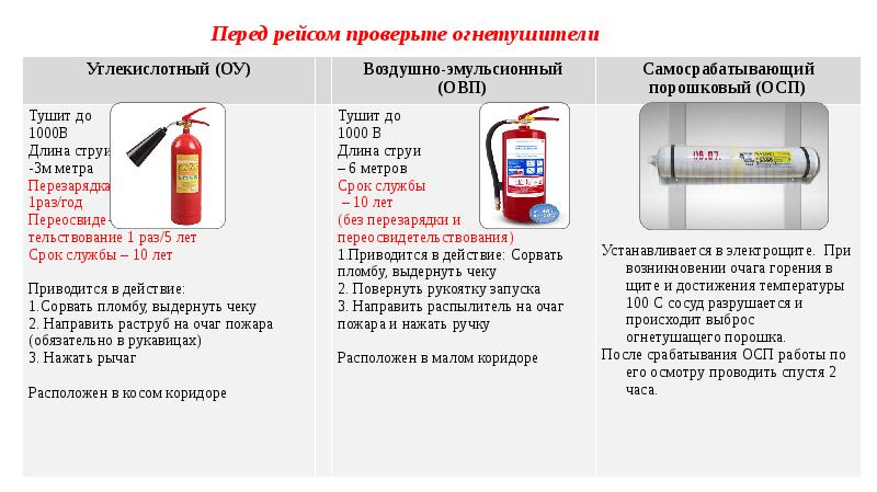 Огнетушители самосрабатывающие порошковые схема