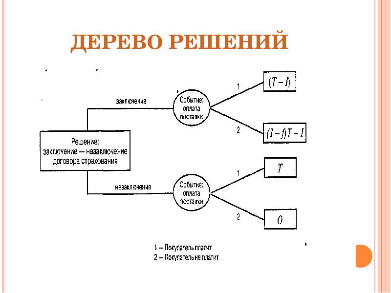 Дерево решений презентация