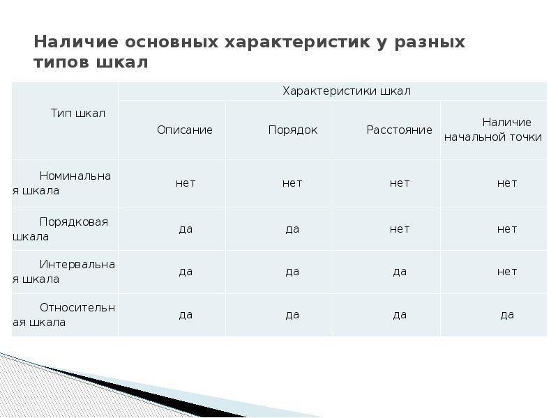 Наличие важный. Типы шкал в принятии решений. Типы шкал Возраст. Шкалы измерений принятия решений. Характеристики шкал.