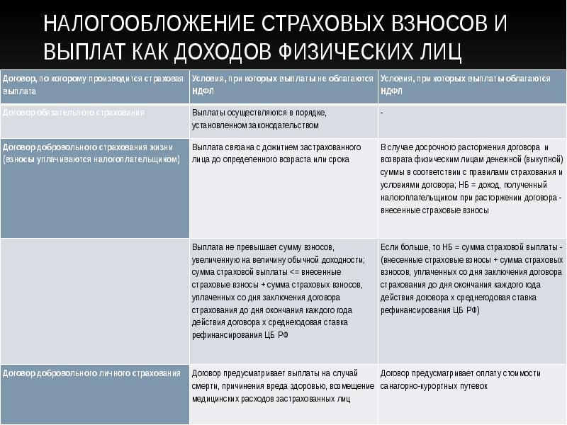 Налогообложение страховых. Налогообложение страховых выплат физическим лицам. Облагается ли налогом страховая выплата по страховому случаю. Доходы физ лиц необлагаемые страховыми взносами. Выплаты не облагаемые НДФЛ И страховыми взносами.