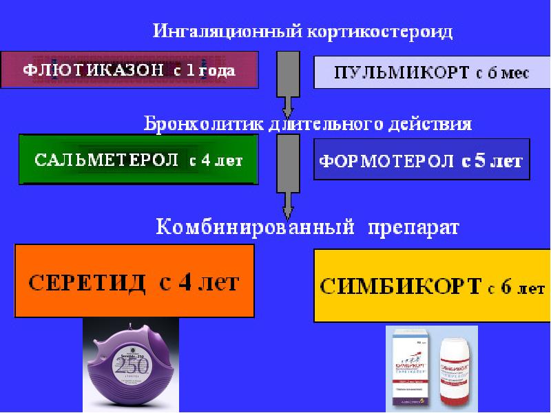Презентация фармакотерапия бронхиальной астмы