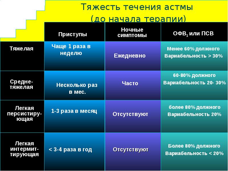 Презентация фармакотерапия бронхиальной астмы