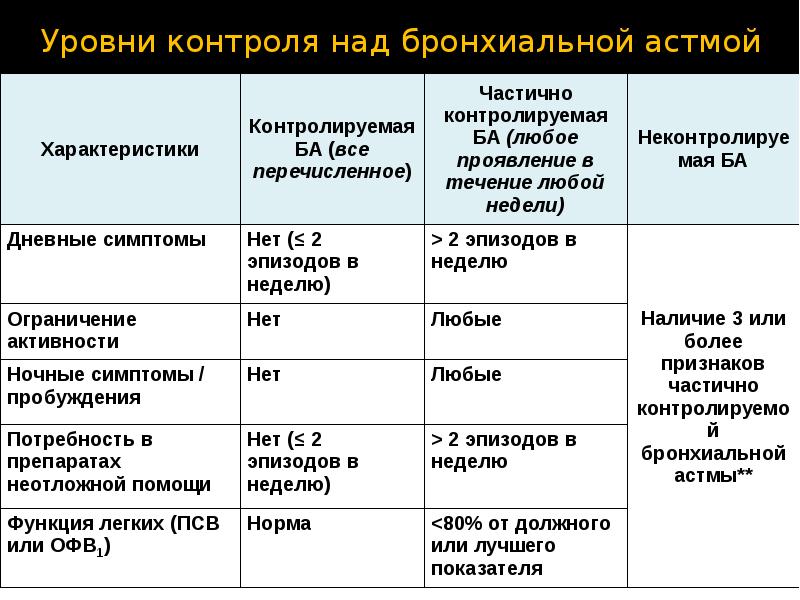 Презентация фармакотерапия бронхиальной астмы