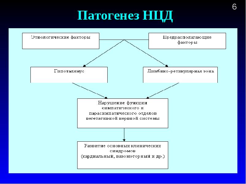 Нейроциркуляторная дистония презентация