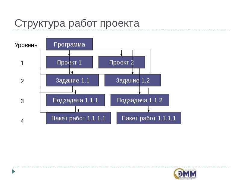 Пакет работ проекта это