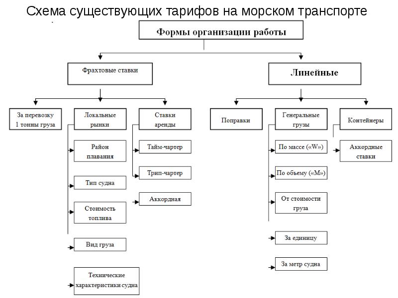 Системы и схемы построения тарифов на автомобильные перевозки