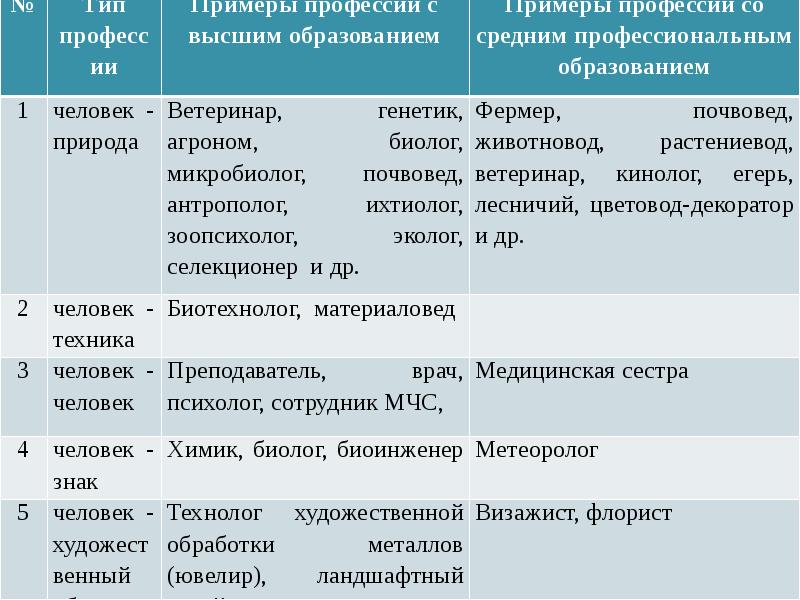 Проект биология в профессиях презентация