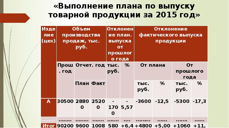 Производство товарной продукции. Выполнение плана по товарной продукции. Выполнение плана по выпуску продукции. Выполнения плана выпуска продукции. План выпуска товарной продукции.