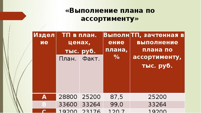 Индекс выполнения плана по ассортименту