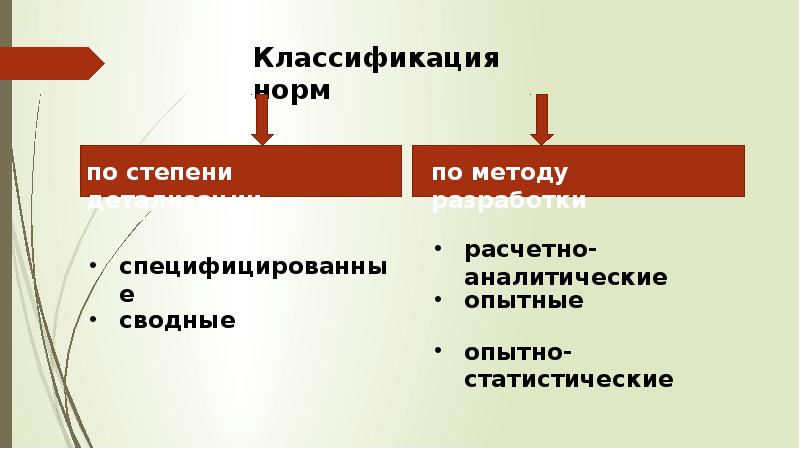 Нормативно статистический метод. Методы оперативного планирования. Метод оперативного планирования.