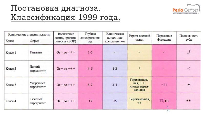 Классификация диагностики