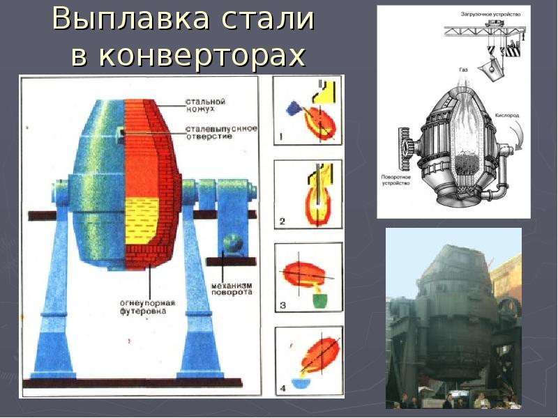 Производства стали презентация