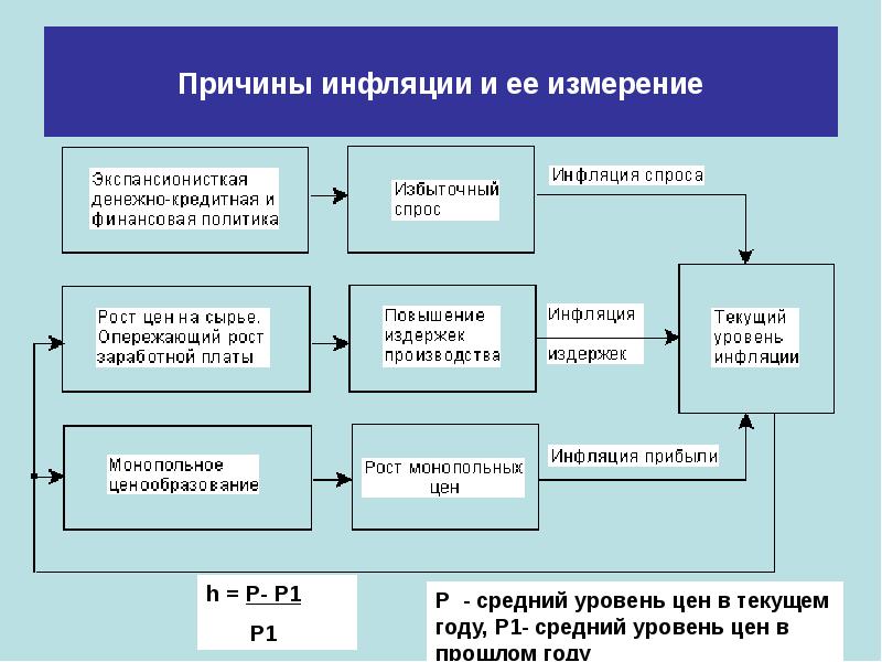 Презентация макроэкономика инфляция