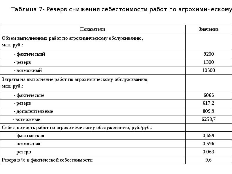 Отчетность по затратам проекта