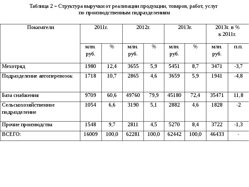 Таблица продаж. Состав и структура выручки от реализации продукции таблица. Таблица выручка от реализации продукции. Состав и структура выручки от продаж таблица. Структура выручки предприятия таблица.