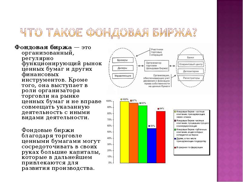 Рынок ценных бумаг и фондовая биржа презентация