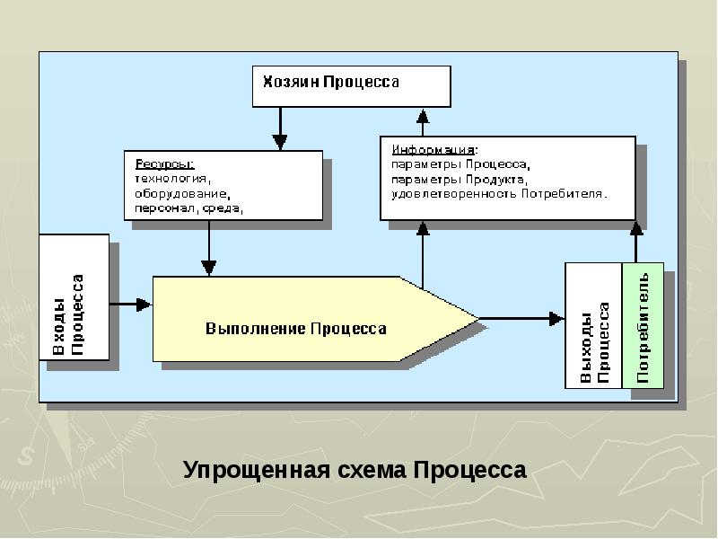 Пара процессов. Упрощенная схема процесса. Процесс схематично. Процесс выполнения. Схематическое изображение процесса.