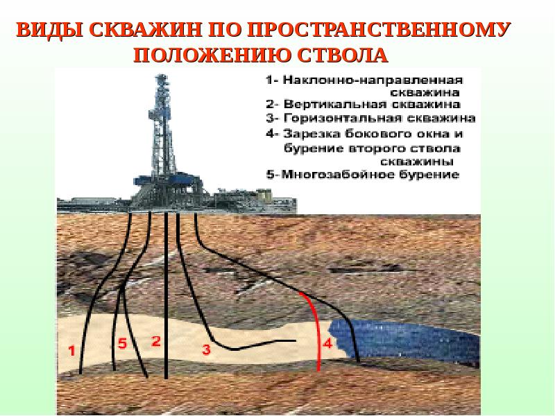 Бурение нефтяных скважин презентация