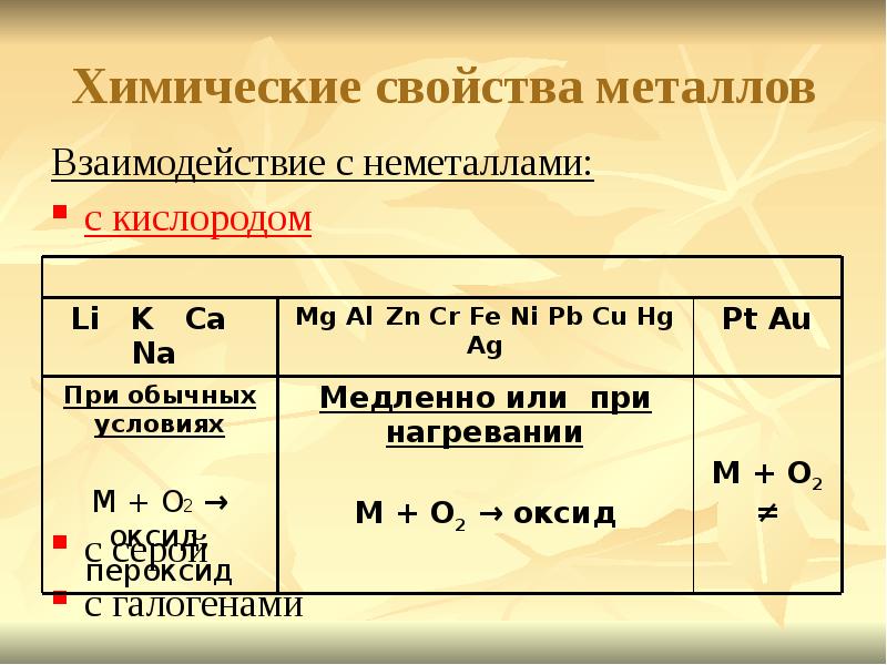 Какой из металлов энергичнее реагирует с кислородом. Химические свойства взаимодействие с металлами. Таблица реакции металлов. Какие металлы реагируют с кислородом. Взаимодействие металлов с кислородом.