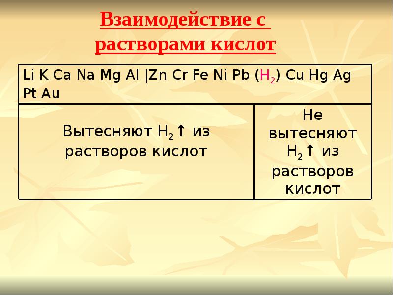 Какие металлы вытесняют. Взаимодействие металлов с растворами кислот. Взаимодействие с растворами кислот. Металлы с растворами кислот. Взаимодействие железа с растворами кислот.