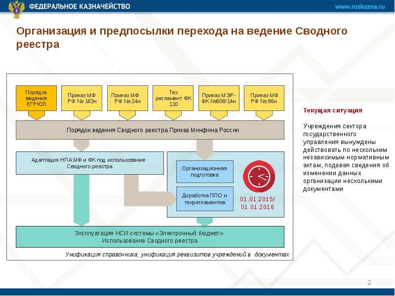 Подсистема управления национальными проектами электронный бюджет