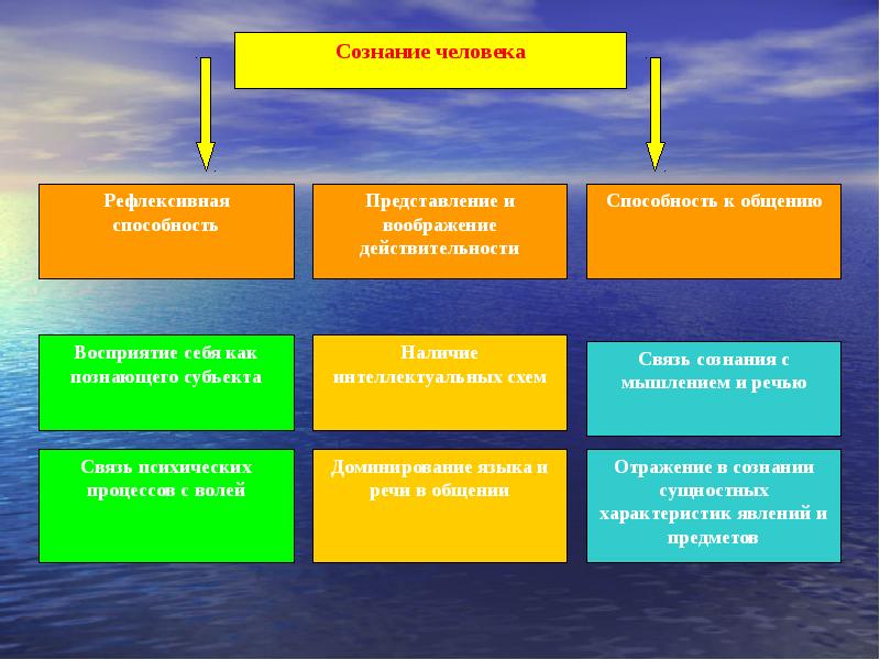 Презентация и реферат по психологии