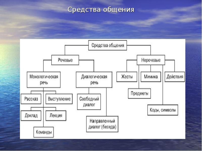 Средства общения схема. Средства общения животных. Краски средство общения. Тема средства коммуникаций 8 букв.