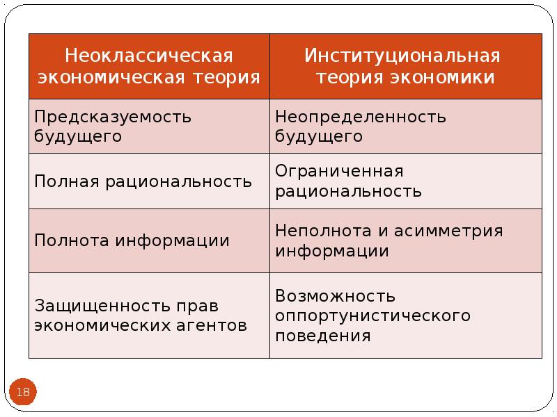 Теория 7 20. Неоклассическая экономическая теория презентация. Неоклассическая теория экономического роста. Транзакционная теория лидерство. Виды трансакций Институциональная экономика.