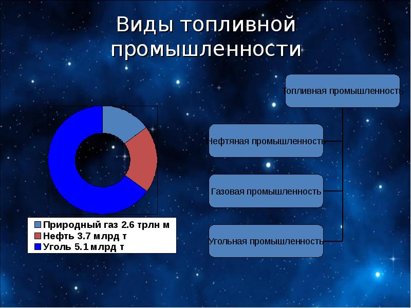 Отрасли топливной промышленности. Продукция топливной промышленности. Топливная промышленность продукция отрасли. Топливная промышленность типы.