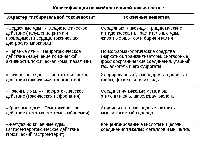 Минеральные вещества вызывающие отравление