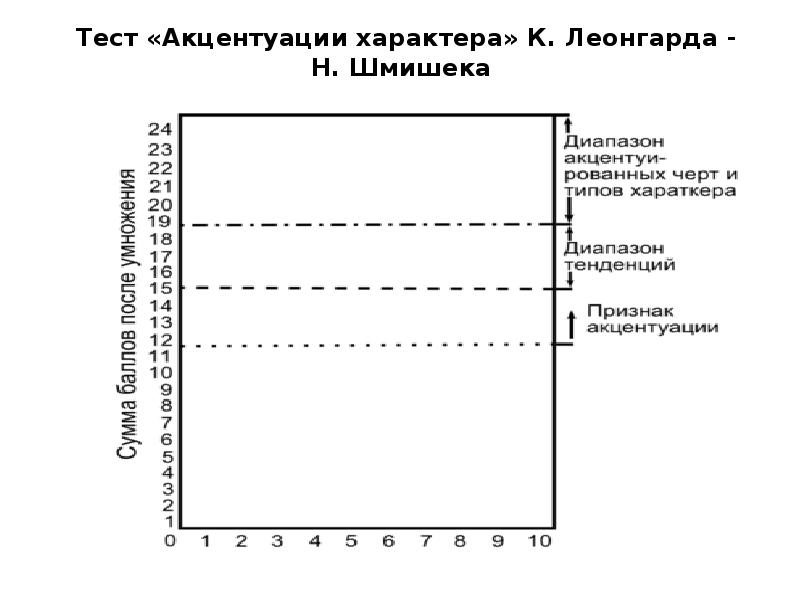 Тест на акцентуацию характера. Опросник Леонгарда-Шмишека. Тест Леонгарда-Шмишека акцентуации характера. Леонгард шмишек акцентуации характера интерпретация. Шкалы опросника Шмишека.