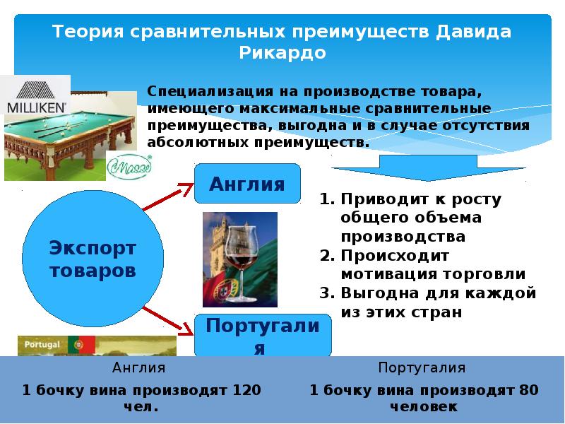 Преимущества д. Теория сравнительных преимуществ Давида Рикардо. Теория сравнительных преимуществ Рикардо Давид кратко. Теория сравнительных преимуществ д Рикардо основоположники. Модель сравнительного преимущества Рикардо.