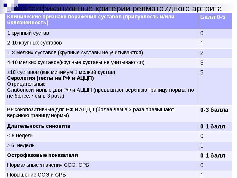 Анализы на ревматоидный артрит