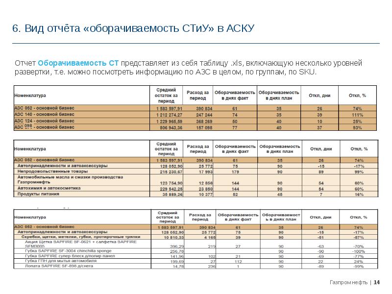 Виды отчетов. Отчет по оборачиваемости товара. Ключевые показатели выполнены отчет. КПЭ оборачиваемость. Ключевые показатели эффективности Газпромнефть.