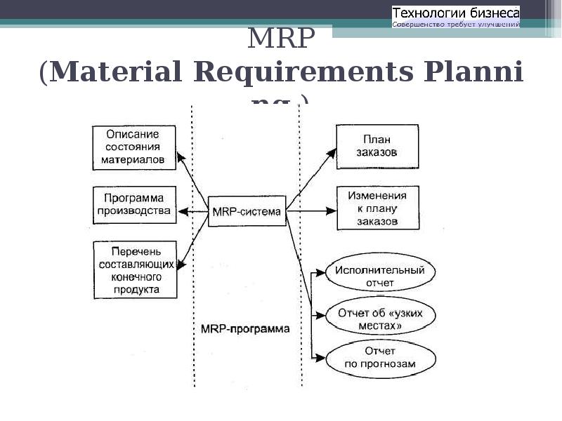 Requirements planning. Mrp 2 схема. Система Mrp-1. Mrp (material requirements planning) - планирование потребности в материалах.. МРП система.