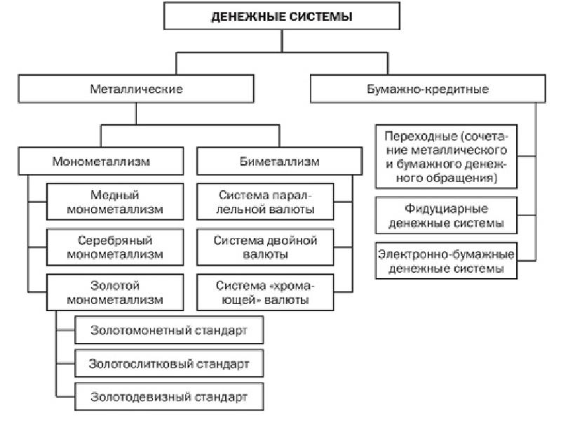 Структура денежной системы рф схема