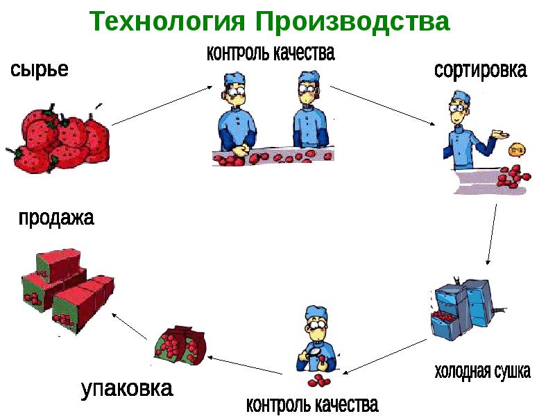 Технология производства чипсов схема