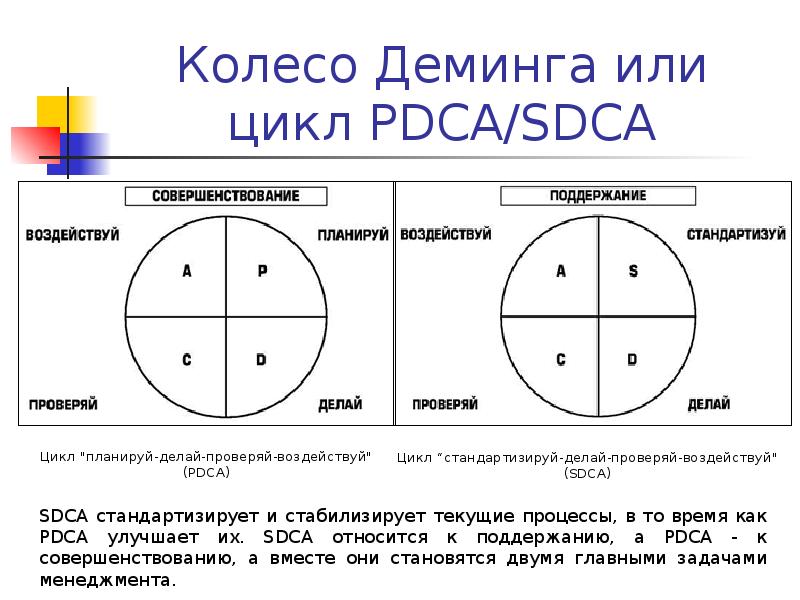 Этапы цикла деминга. PDCA цикл Деминга. Колесо Шухарта-Деминга. Цикл PDCA Дёминга-Шухарта. Цикл Деминга и колесо бенчмаркинга.